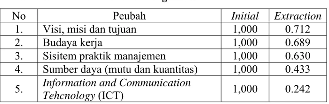 Tabel 9. Communallities faktor organisasi 