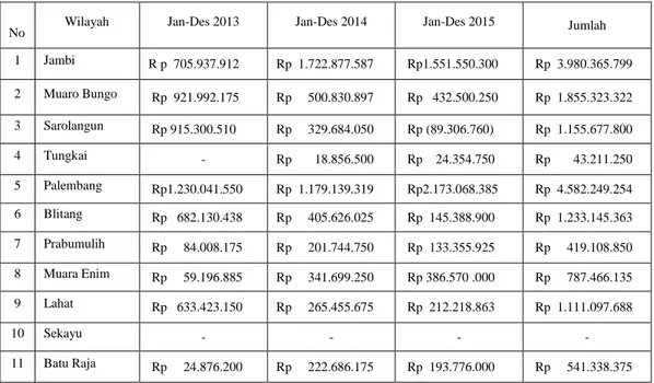 Tabel 1.2 akan menjelaskan wilayah-wilayah dan hasil penjualan produk dari  PT Sharprindo Dinamika Prima Cabang Palembang