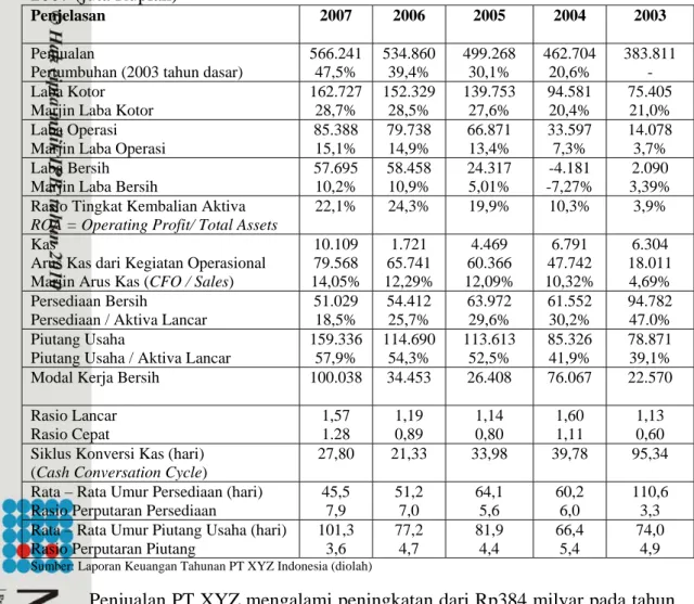 Tabel 1. Ringkasan Laporan Keuangan Tahun Yang Berakhir 31 Desember 2003 - -2007 (juta Rupiah)  