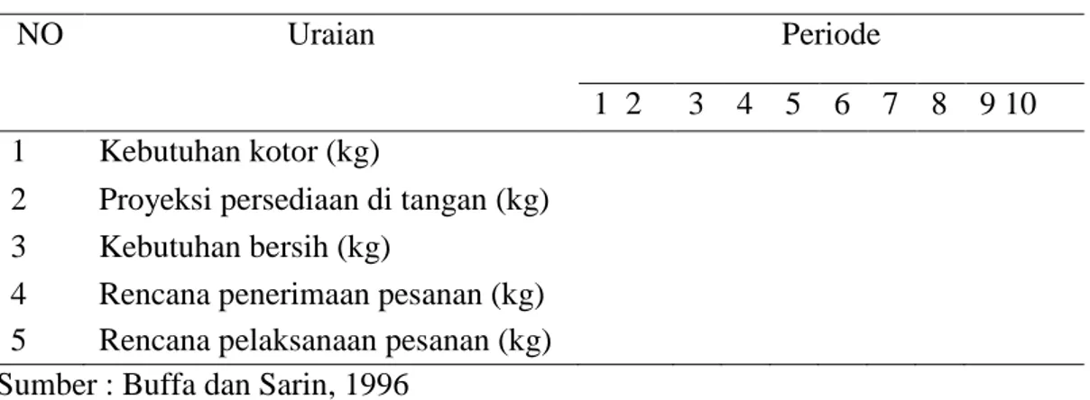 Tabel 2. Format Perencanaan Bahan Baku (MRP) 