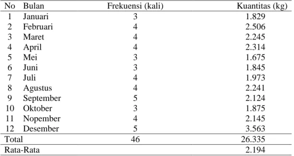 Tabel 3. Frekuensi Pemesanan dan Kuantitas Pesanan, Tahun 2013 