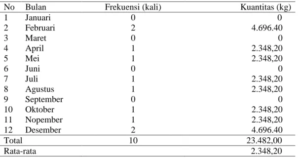 Tabel 5. Frekuensi Pemesanan dan Kuantitas  Pesanan Bahan Baku  dengan  Metode MRP teknik EOQ, Tahun 2013 