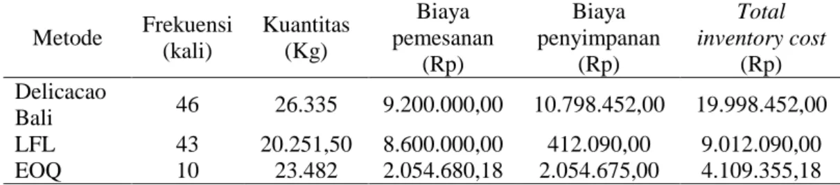 Tabel 6.  Perbandingan Biaya Persediaan Bahan Baku  Biji Kakao                    Delicacao Bali  dengan Metode MRP teknik LFL dan EOQ 