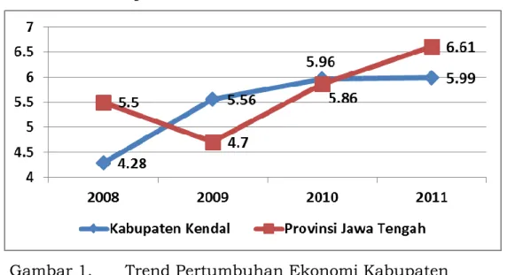 Gambar 1.  Trend Pertumbuhan Ekonomi Kabupaten  Kendal 2006-2011 (sumber : BPS, 2012) 