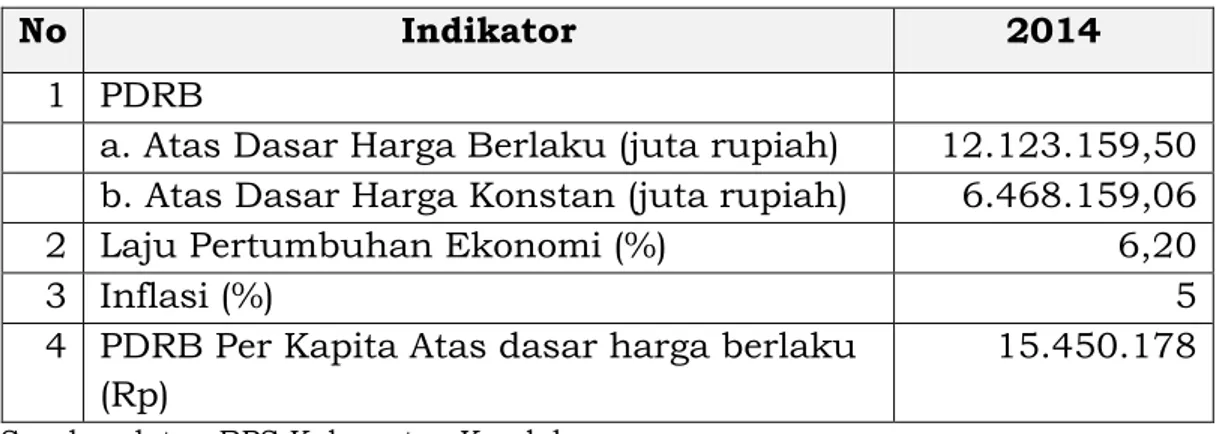 Tabel 3.1. Proyeksi Indikator Ekonomi Makro Kabupaten Kendal  Tahun 2014 