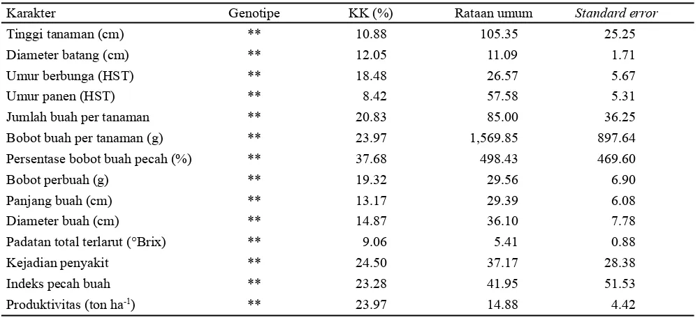 Tabel 1. Rekapitulasi hasil sidik ragam karakter kuantitatif 15 genotipe tomat M4 dan pembanding