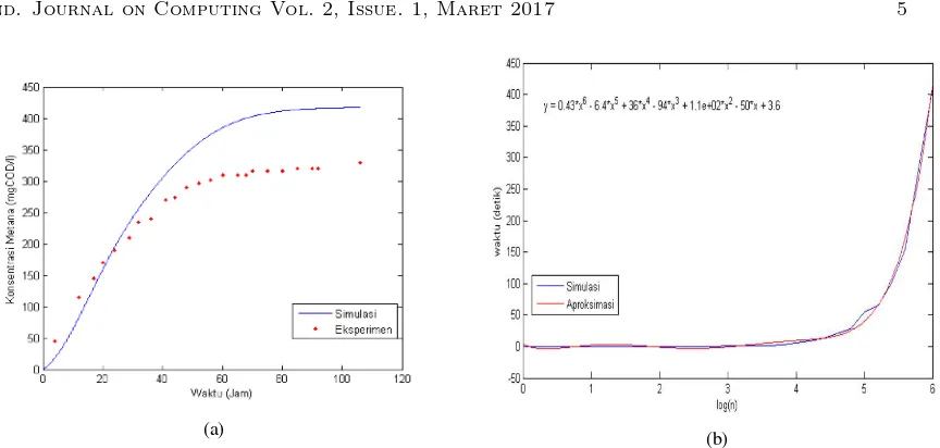 Gambar 3: (a) Perbandingan konsentrasi metana hasil perhitungan dengan data eksperimen [12], (b).Korelasi antara langkah simulasi dan total waktu simulasi yang diperlukan.