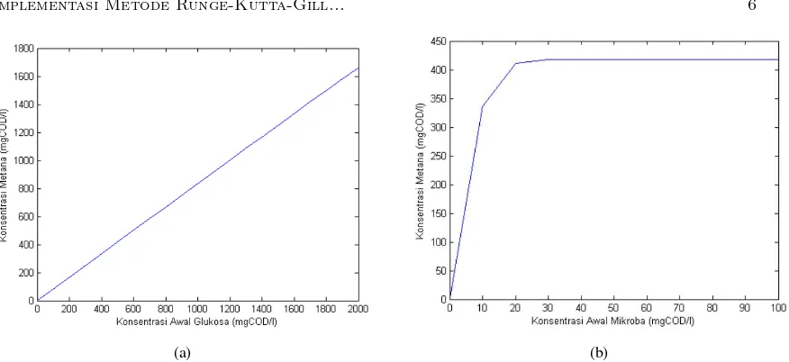 Gambar 4: Korelasi antara konsentrasi awal (a) glukosa (b) mikroba terhadap konsentrasi metana yangdihasilkan.