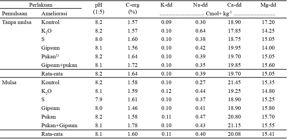 Gambar 2. Indeks kandungan klorofil (IKK) tanaman kedelai umur 75 HST akibat pengaruh mulsa dan amelioran pada ta-nah salin (huruf yang sama di atas grafik menunjukkan tidak berbeda nyata menurut uji BNT 5%)