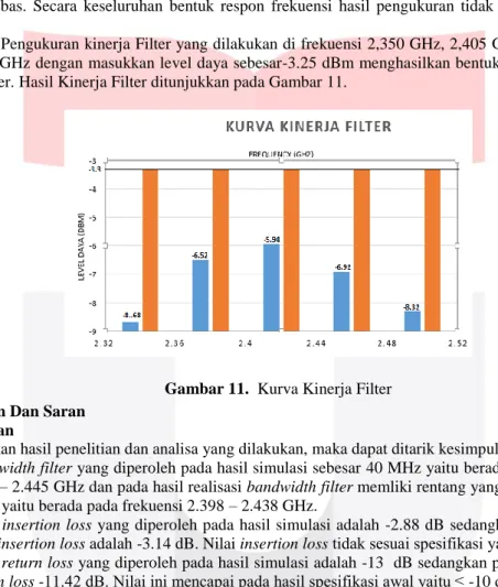 Gambar 11.  Kurva Kinerja Filter  5. Kesimpulan Dan Saran 