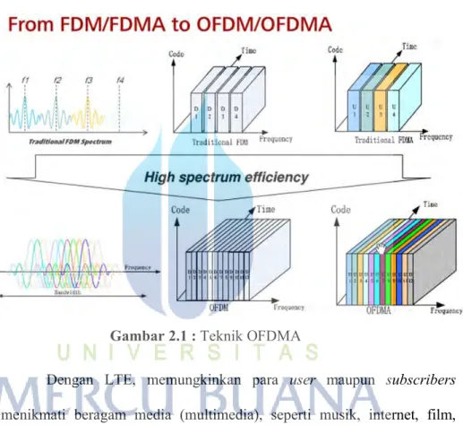 Gambar 2.1 : Teknik OFDMA 