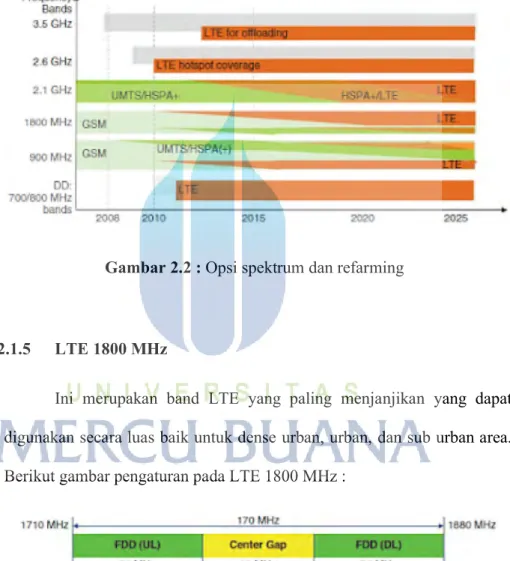 Gambar 2.2 : Opsi spektrum dan refarming 