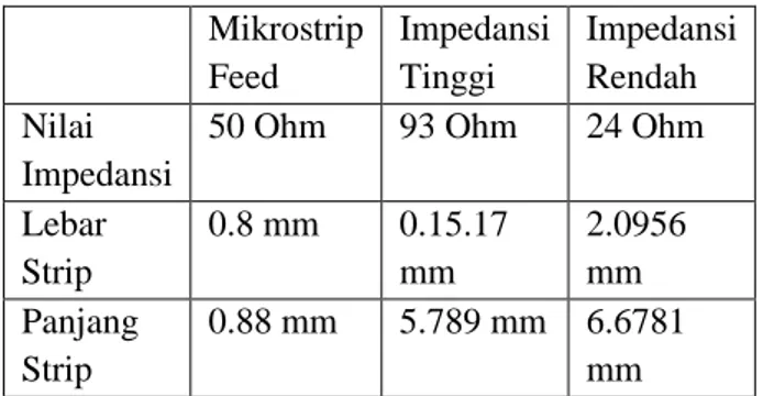 Tabel 4.2 Data lebar dan panjang stiap strip  Mikrostrip  Feed  Impedansi Tinggi  Impedansi Rendah  Nilai  Impedansi 