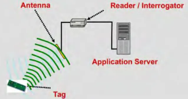 Gambar 2.1 : Skema kerja perangkat RFID 