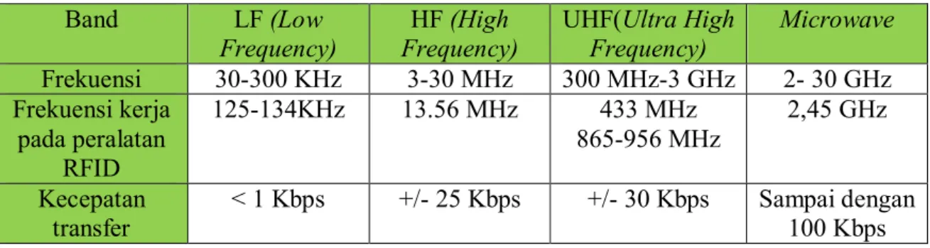 Tabel 2.1 Karakteristik dari beberapa frekuensi kerja RFID [4] 