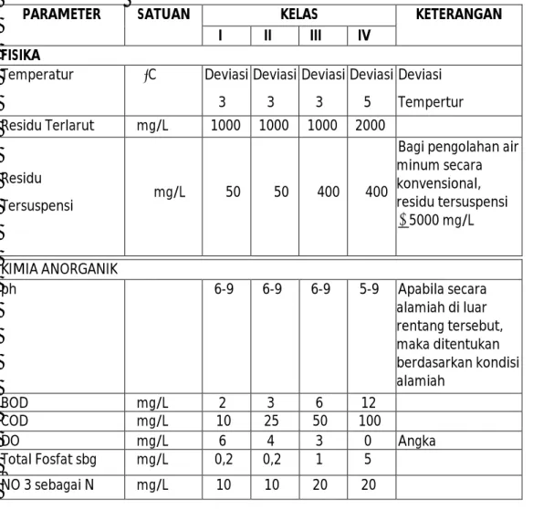 Tabel 1.1 Klasifikasi Dan Kriteria Mutu Air Berdasarkan PP No.82 Tahun 2001 