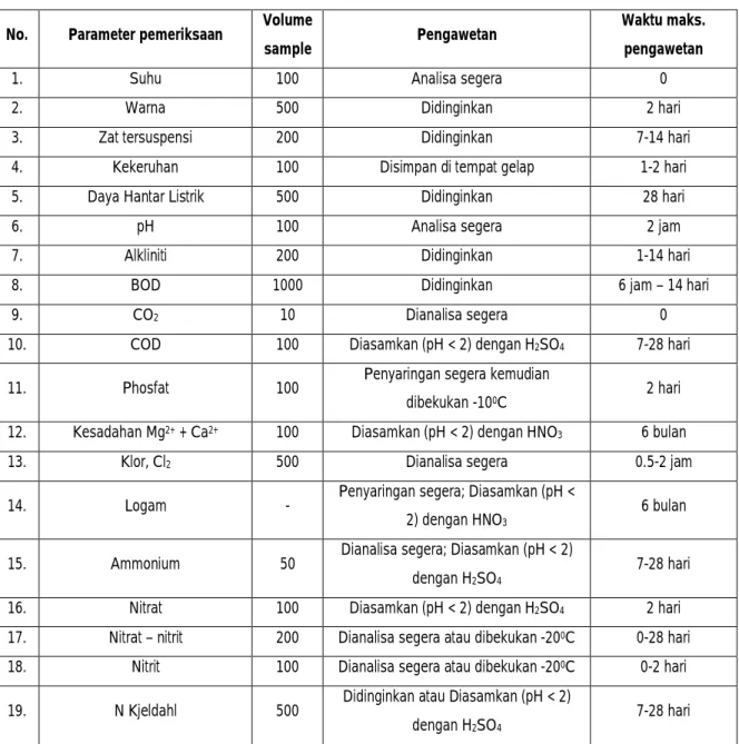 Tabel 2.1 Cara Pengawetan Sampel 