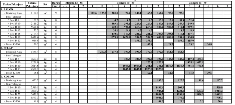 Tabel 4.6. Jadwal Induk Produksi Struktur Pekerjaan Ground Floor 
