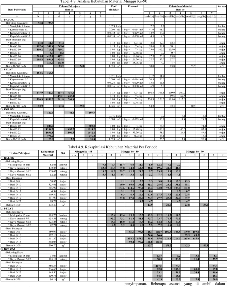 Tabel 4.9. Rekapitulasi Kebutuhan Material Per Periode  