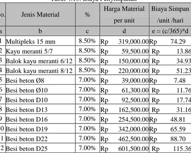 Tabel 4.14. Biaya Persediaan Material 