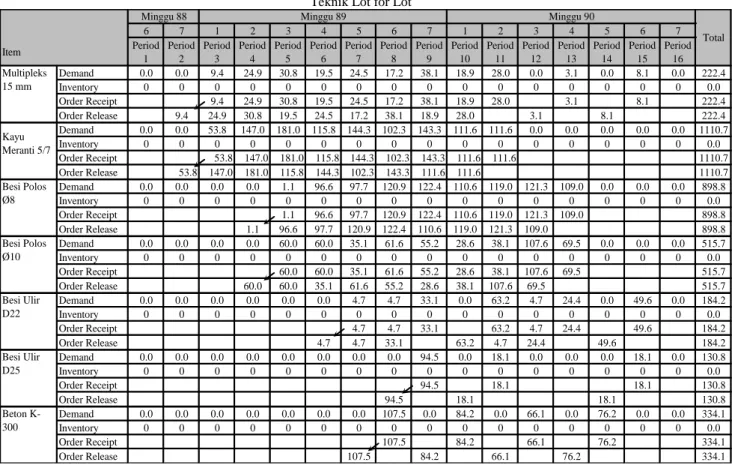 Tabel 4.19. Hasil Output Program POM-QM V.3.0  Teknik Lot for Lot 