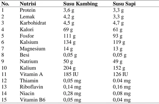 Tabel 2.1. Perbandingan nutrisi Susu Kambing dan Susu Sapi  (7) No.  Nutrisi  Susu Kambing  Susu Sapi 