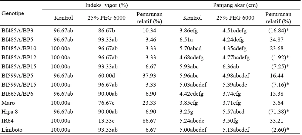 Tabel 1. Pengaruh larutan PEG 6000 terhadap indeks vigor dan panjang akar 