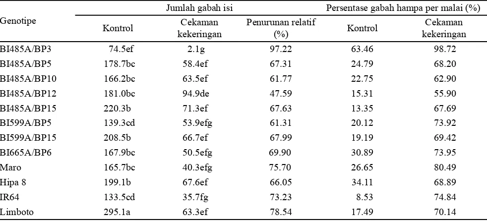 Tabel 3. Pengaruh cekaman kekeringan terhadap jumlah gabah isi per malai 