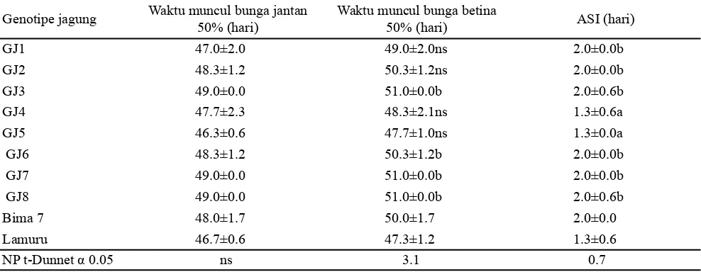 Tabel 1. Tinggi tanaman, jumlah  daun, dan luas daun tanaman jagung pada umur 8 MST dari berbagai genotipe jagung umur genjah