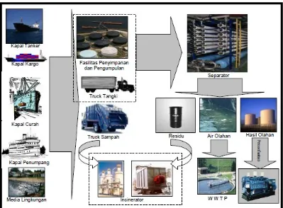Gambar 2.10 Tipe Fasilitas Pengelolaan Limbah Terpadu di Dalam