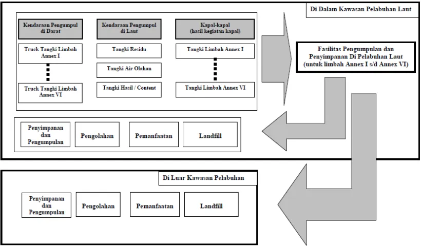 Gambar 2.11. Diagram Alur Proses di Fasilitas Pengelolaan LimbahTerpadu.