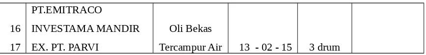 Tabel 3.2 Karakteristik dan Asal Limbah