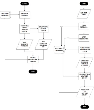 Gambar 2. Flowchart Data Cleaning  Data Clustering (K-Means) 