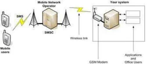 Gambar 2.3 Jaringan GSM dengan SMSC (Boedi, 2009). 