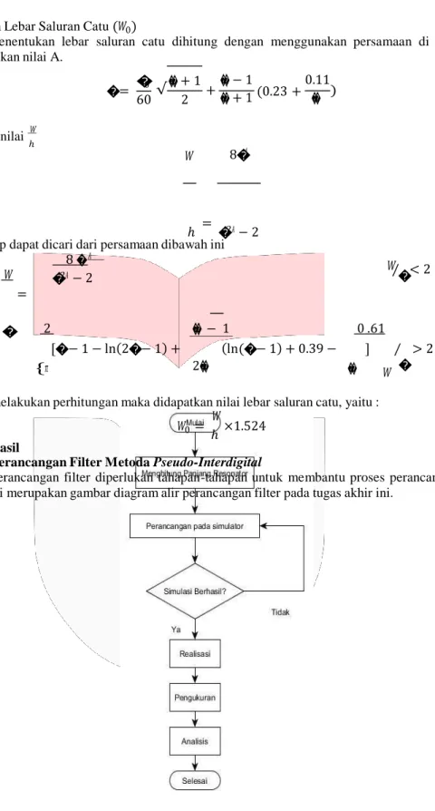 Gambar di bawah ini merupakan gambar diagram alir perancangan filter pada tugas akhir ini