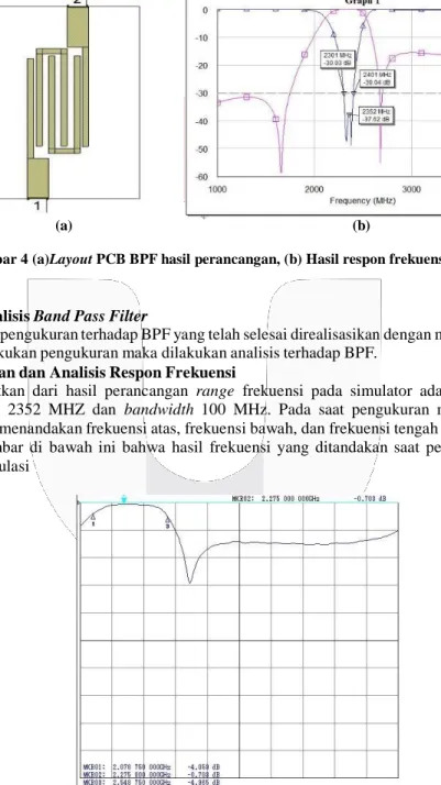 Gambar 4 (a)Layout PCB BPF hasil perancangan, (b) Hasil respon frekuensi BPF 