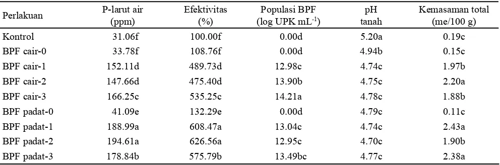 Tabel 2. Pengaruh inokulum BPF inkubasi 2 minggu terhadap mineralisasi P-organik (PPO), efektivitas mineralisasi, populasi BPF, dan aktivitas fosfatase (Afo) dan fitase (Afi)