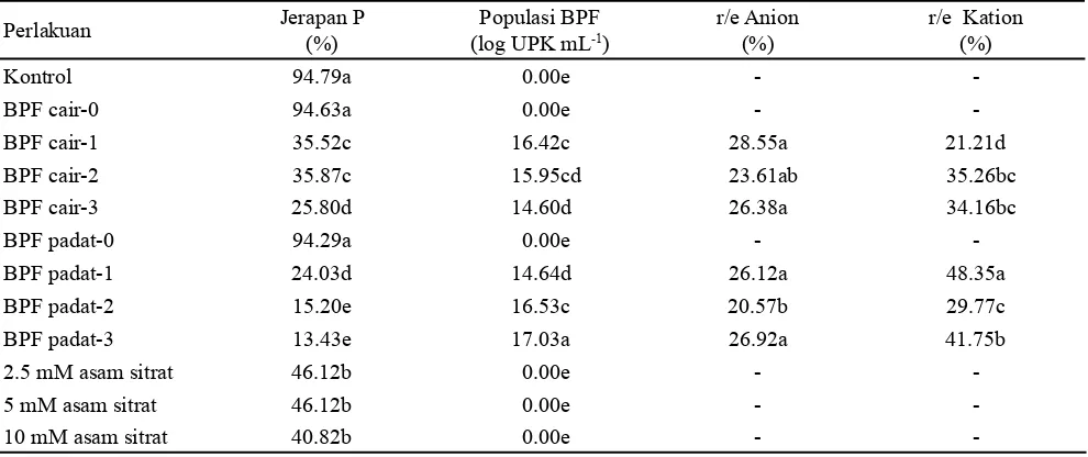 Tabel 3. Pengaruh inokulum BPF inkubasi 2 minggu terhadap jerapan P, populasi BPF Andisol, dan muatan permukaan relatif (r/e) BPF