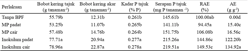 Tabel 4. Pengaruh inokulum BPF terhadap komponen pengamatan jagung saat fase tasseling (8 MST) pada Andisol