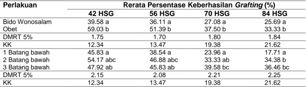 Tabel 1  Rerata Persentase Keberhasilan Grafting (%) akibat Interaksi perlakuan Jumlah Batang    Bawah dan Jenis Batang Atas Durian 