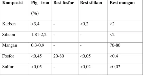 Table 2.9. komposisi pig iron, besi fosfor, besi mangan, dan besi silikon  Komposisi   Pig iron 