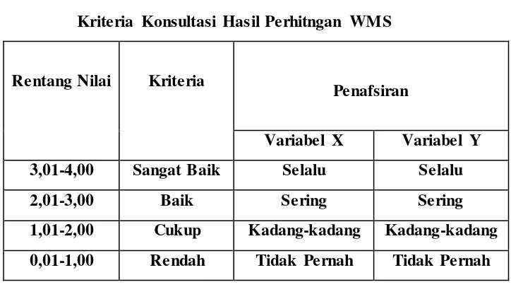 Tabel 3.7 Kriteria Konsultasi Hasil Perhitngan WMS 