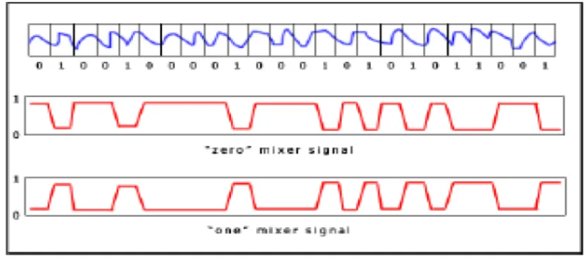 Gambar 2.4 Nilai Biner Sinyal [6] 