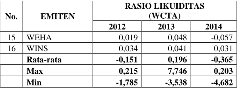 Tabel  4.1  menunjukkan  tingkat  rasio  likuiditas  yang  dimiliki  perusahaan  transportasi  selama  periode  2012-2014