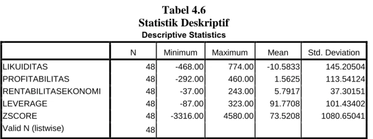 Tabel 4.6  Statistik Deskriptif 