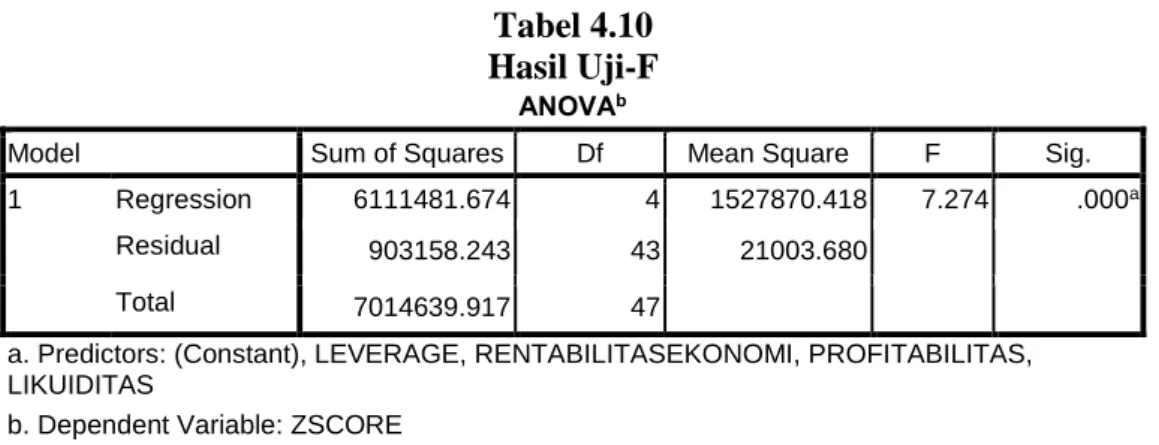 Tabel 4.10  Hasil Uji-F 