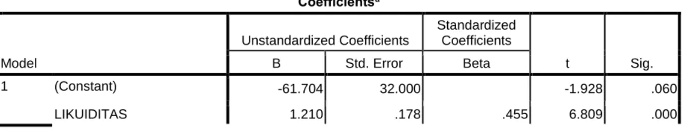 Tabel 4.11  Hasil Uji-t  Coefficients a Model  Unstandardized Coefficients  Standardized Coefficients  t  Sig