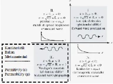 Gambar 1. Permitivity-permeability diagram (ε-μ) dan indek bias  (n) [1] 