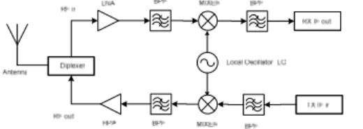 Gambar 1 Blok diagram  transceiver  WiMAX 
