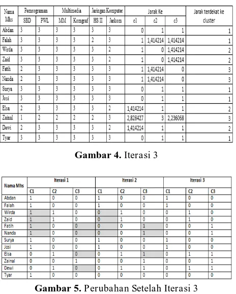 Gambar 4. Iterasi 3  